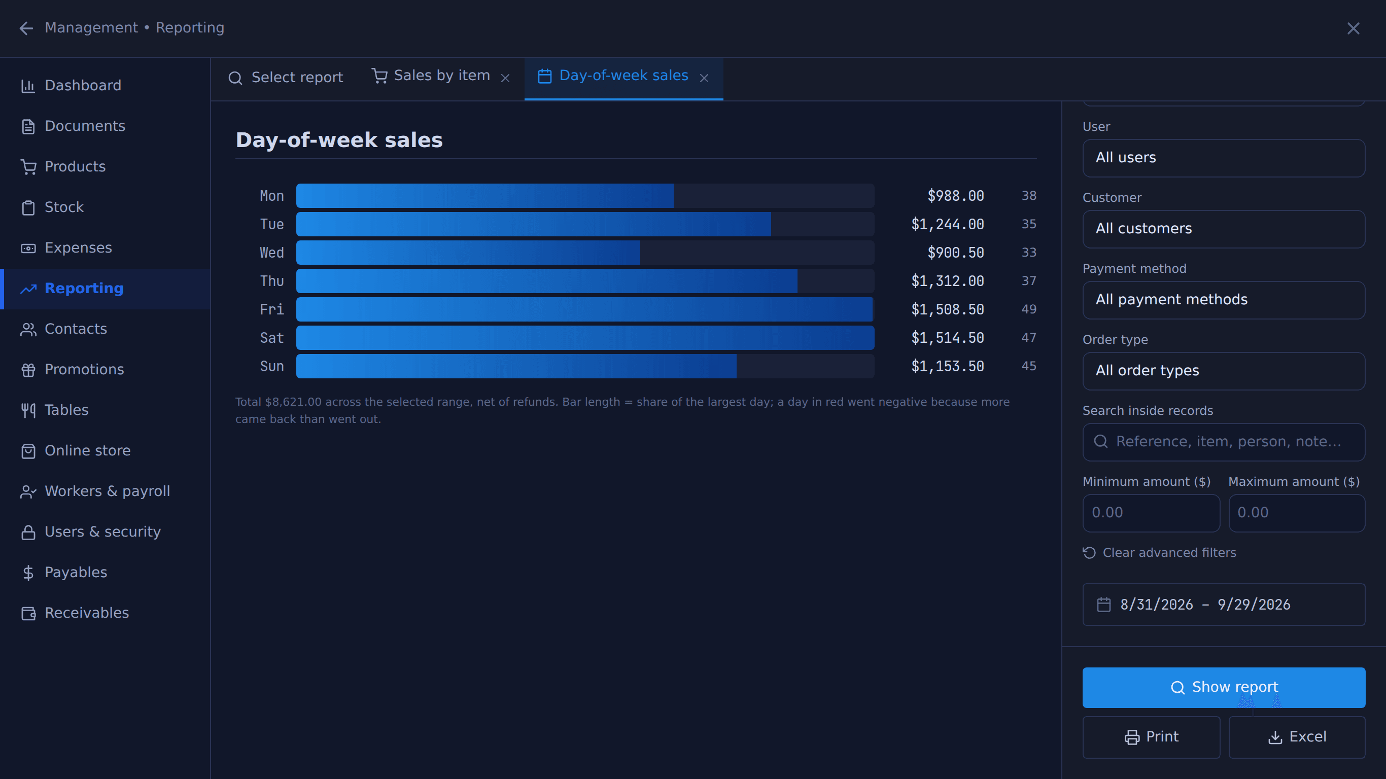 Day-of-week sales for the last 30 days as horizontal bars, Saturday highest