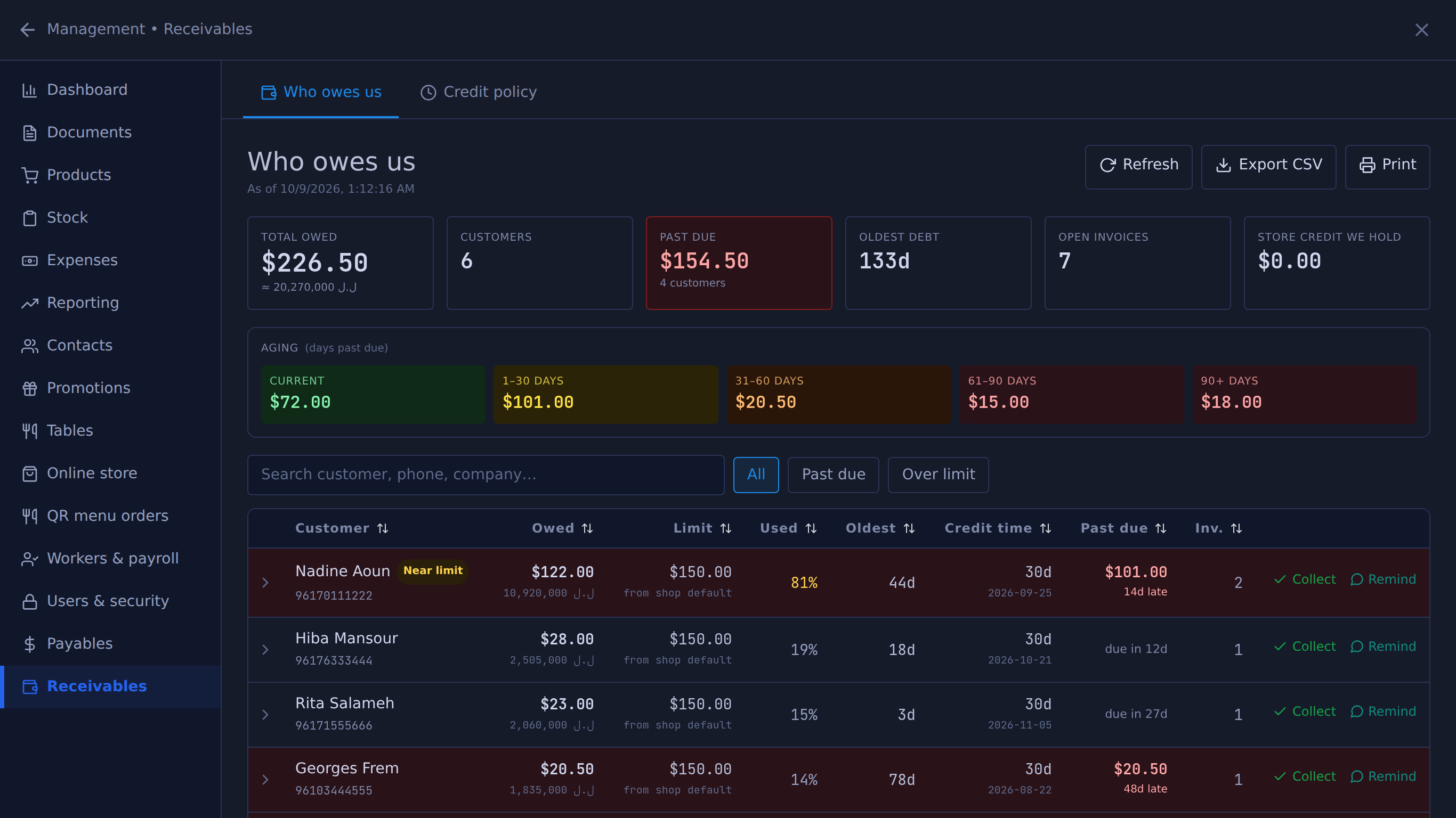 Table POS Management, Receivables screen for the Beit Aley demo shop: $226.50 owed by 6 customers, $154.50 of it past due across 4 customers, the oldest debt 133 days old, aging bands of $72.00 current, $101.00 at 1–30 days, $20.50 at 31–60, $15.00 at 61–90 and $18.00 past 90 days, and Nadine Aoun marked Near limit at 81% of a $150.00 limit