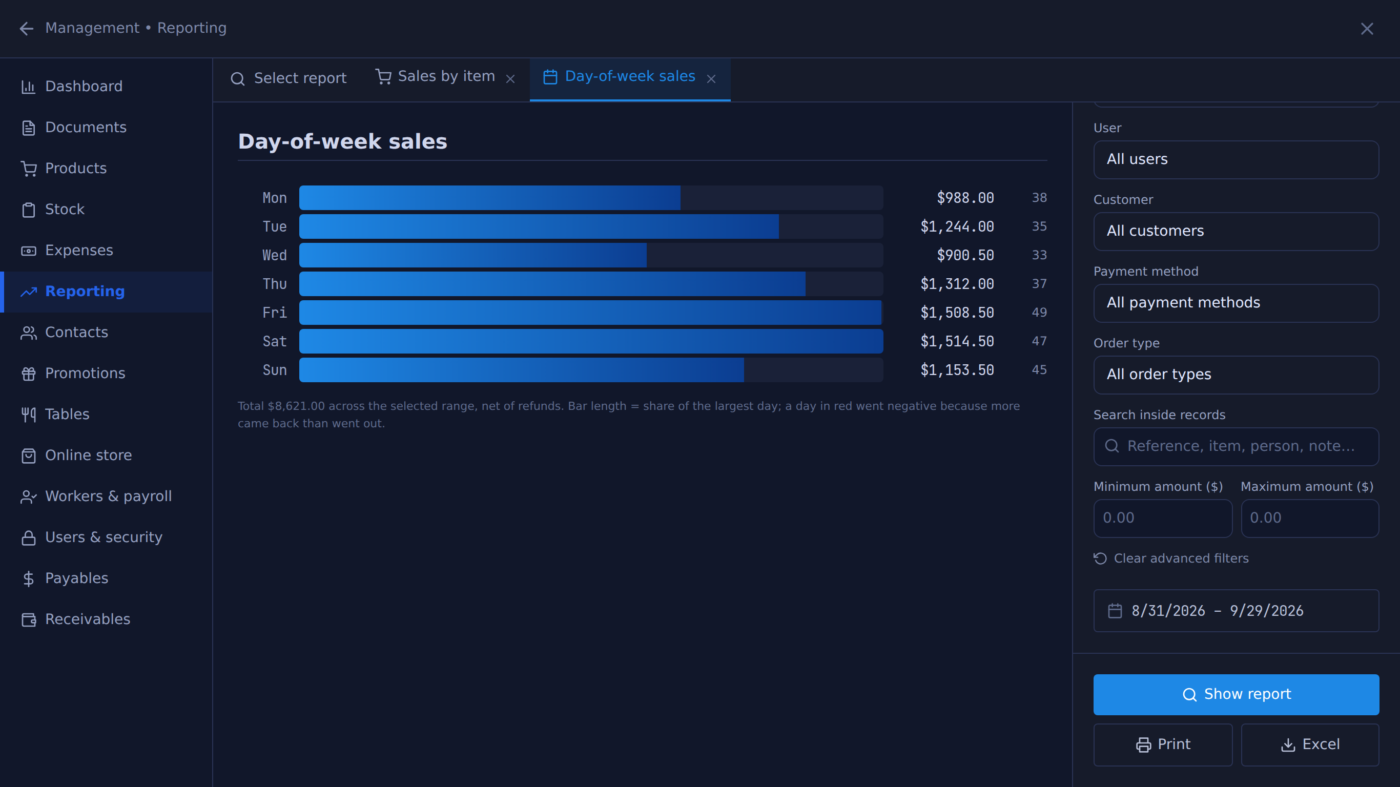 Day-of-week sales for the last 30 days as horizontal bars, Saturday highest